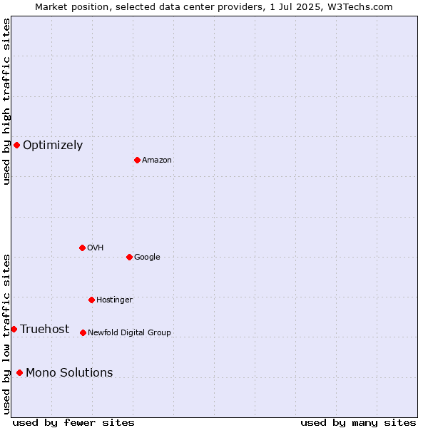 Market position of Mono Solutions vs. Optimizely vs. Truehost