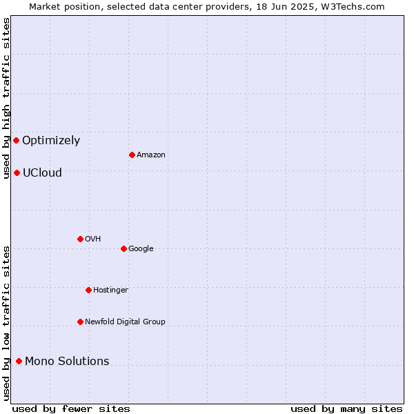 Market position of Mono Solutions vs. UCloud vs. Optimizely