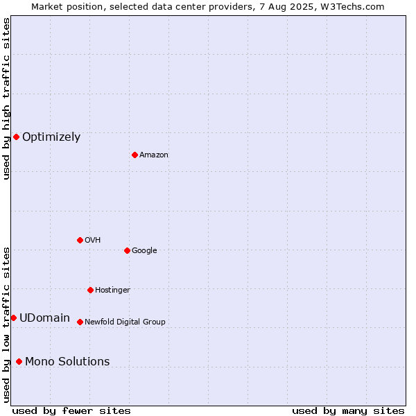Market position of Mono Solutions vs. Optimizely vs. UDomain