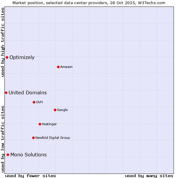 Market position of Mono Solutions vs. Optimizely vs. United Domains
