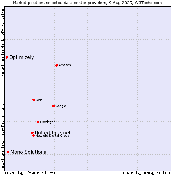 Market position of United Internet vs. Mono Solutions vs. Optimizely