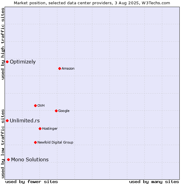 Market position of Mono Solutions vs. Unlimited.rs vs. Optimizely