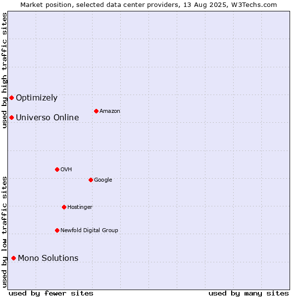 Market position of Mono Solutions vs. Universo Online vs. Optimizely