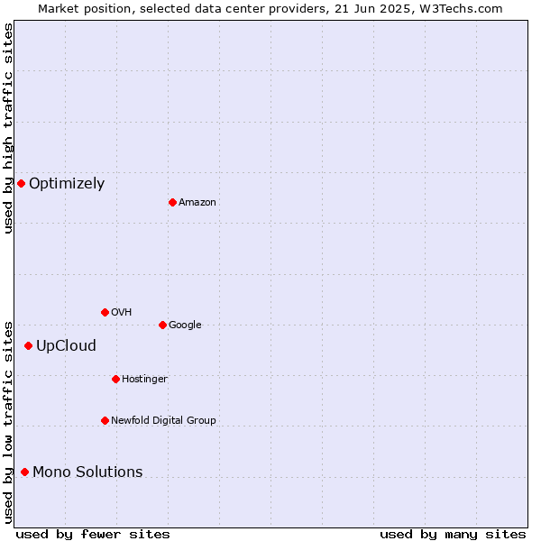 Market position of UpCloud vs. Mono Solutions vs. Optimizely