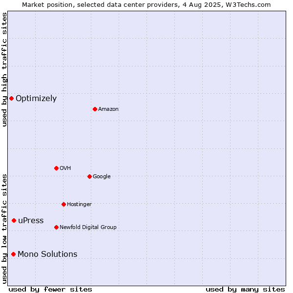 Market position of uPress vs. Mono Solutions vs. Optimizely