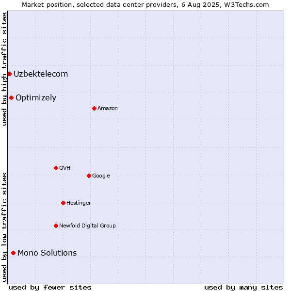 Market position of Mono Solutions vs. Optimizely vs. Uzbektelecom