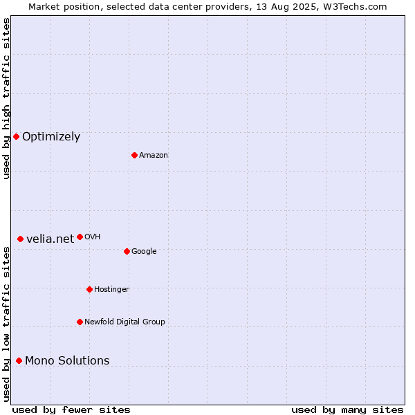 Market position of velia.net vs. Mono Solutions vs. Optimizely