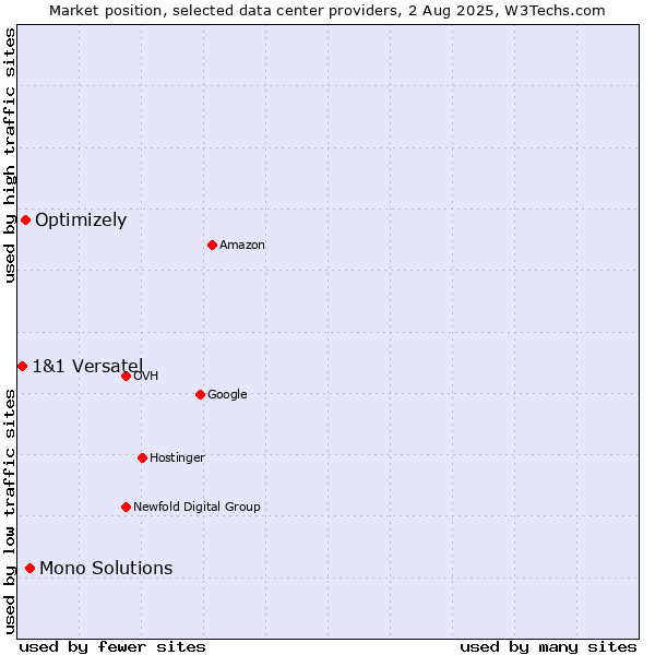 Market position of Mono Solutions vs. Optimizely vs. 1&1 Versatel