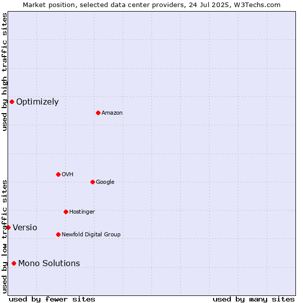 Market position of Mono Solutions vs. Optimizely vs. Versio
