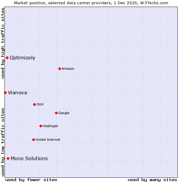 Market position of Mono Solutions vs. Optimizely vs. Vianova