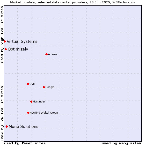Market position of Mono Solutions vs. Optimizely vs. Virtual Systems