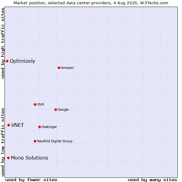 Market position of VNET vs. Mono Solutions vs. Optimizely