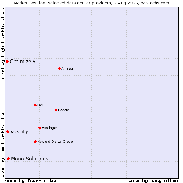 Market position of Mono Solutions vs. Voxility vs. Optimizely