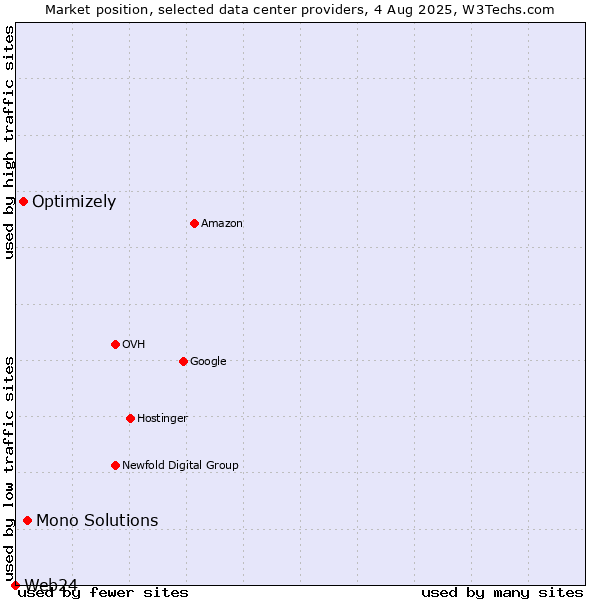Market position of Mono Solutions vs. Optimizely vs. Web24