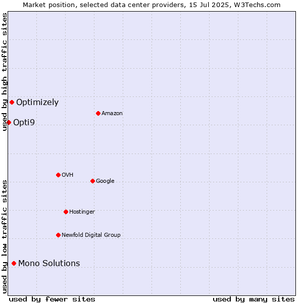 Market position of Mono Solutions vs. Optimizely vs. Opti9
