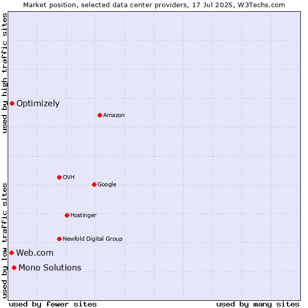 Market position of Mono Solutions vs. Optimizely vs. Web.com