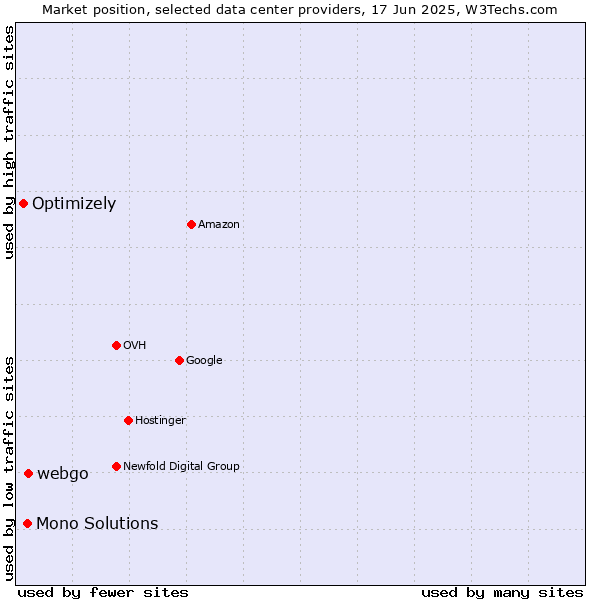 Market position of webgo vs. Mono Solutions vs. Optimizely