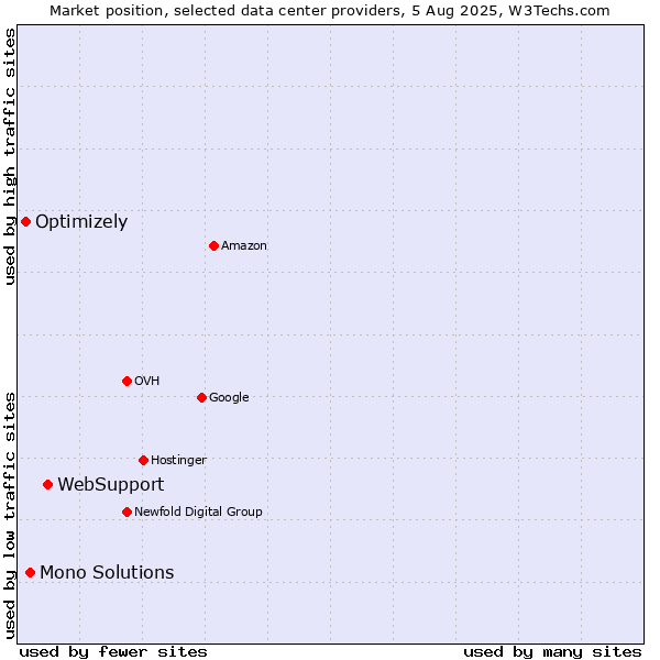 Market position of WebSupport vs. Mono Solutions vs. Optimizely