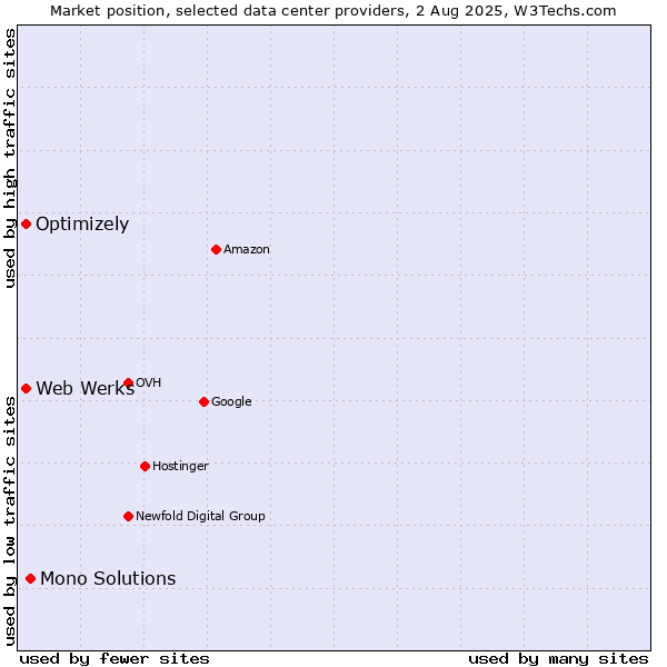 Market position of Mono Solutions vs. Optimizely vs. Web Werks
