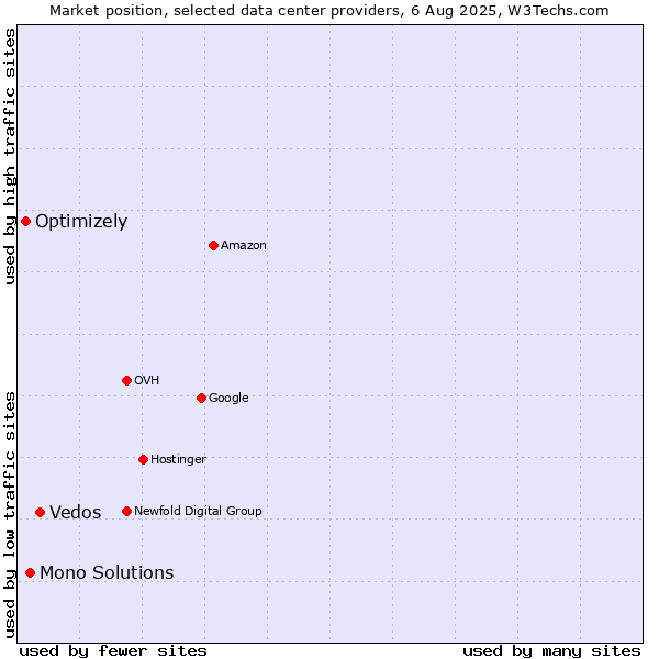 Market position of Vedos vs. Mono Solutions vs. Optimizely