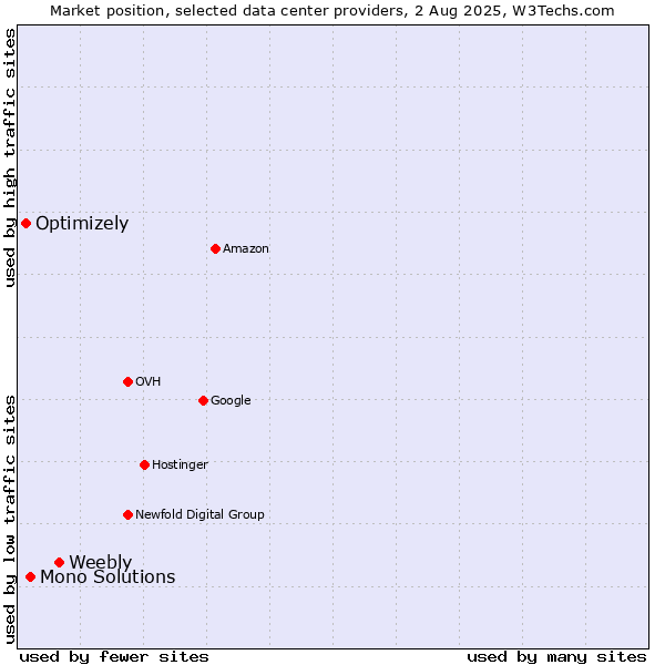 Market position of Weebly vs. Mono Solutions vs. Optimizely