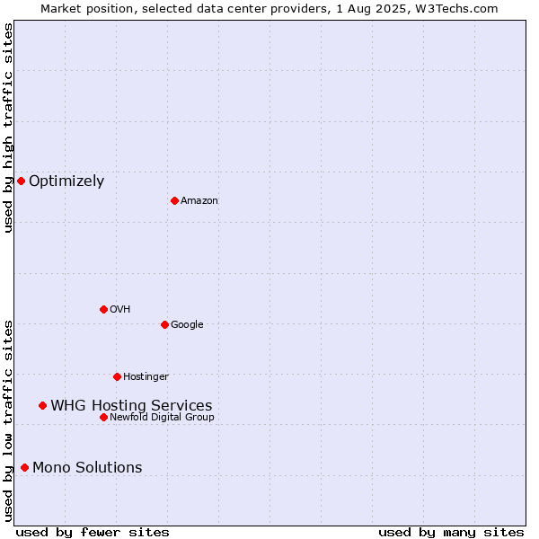 Market position of WHG Hosting Services vs. Mono Solutions vs. Optimizely