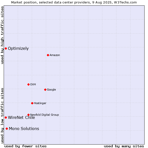 Market position of Mono Solutions vs. WireNet Chile vs. Optimizely