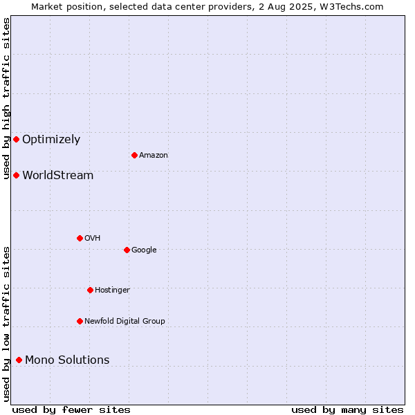 Market position of Mono Solutions vs. Optimizely vs. WorldStream