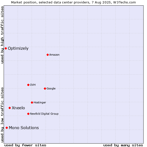 Market position of Xneelo vs. Mono Solutions vs. Optimizely