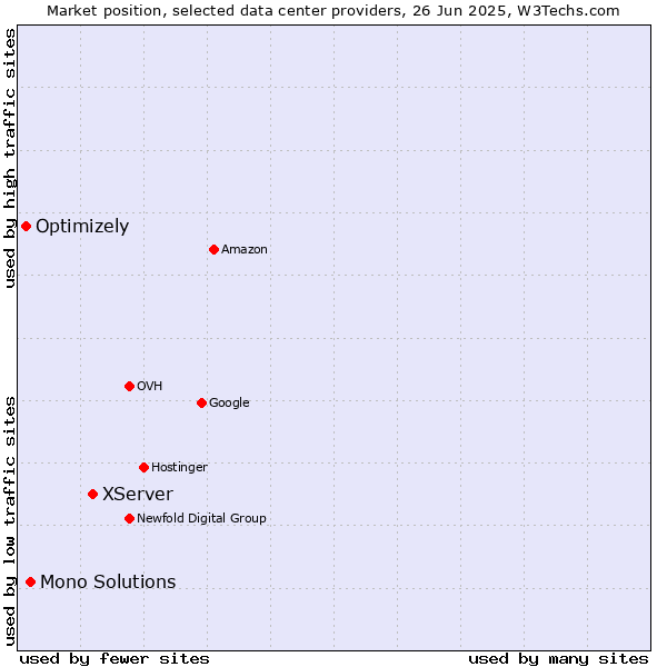 Market position of XServer vs. Mono Solutions vs. Optimizely