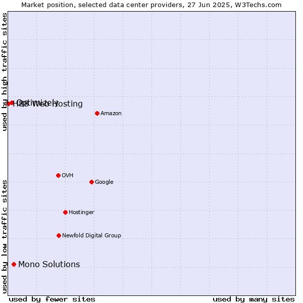 Market position of Mono Solutions vs. Optimizely vs. H88 Web Hosting