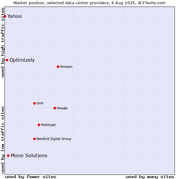 Market position of Mono Solutions vs. Optimizely vs. Yahoo