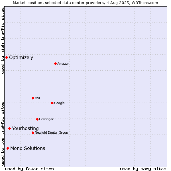 Market position of Mono Solutions vs. Optimizely vs. Yourhosting