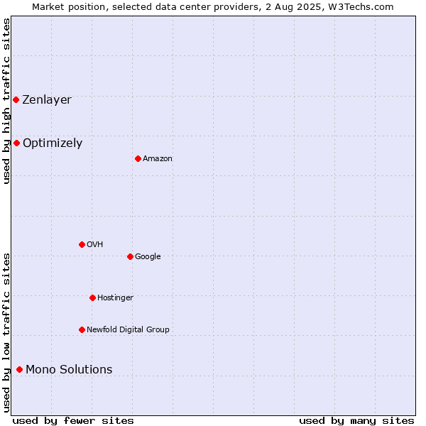 Market position of Mono Solutions vs. Optimizely vs. Zenlayer