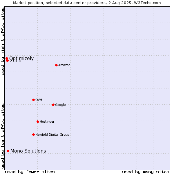 Market position of Mono Solutions vs. Zoho vs. Optimizely