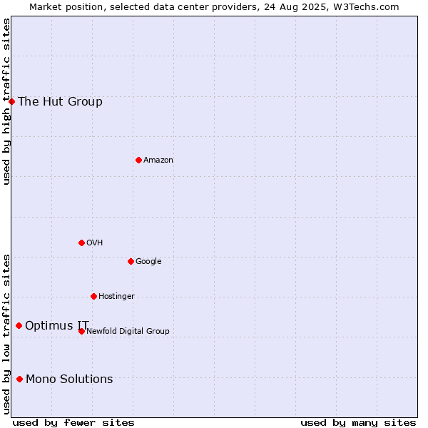 Market position of Mono Solutions vs. Optimus IT vs. The Hut Group