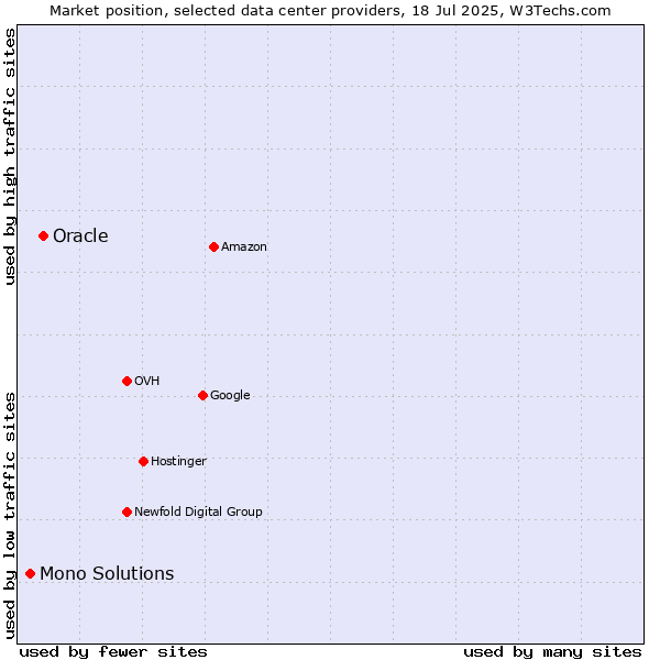 Market position of Oracle vs. Mono Solutions