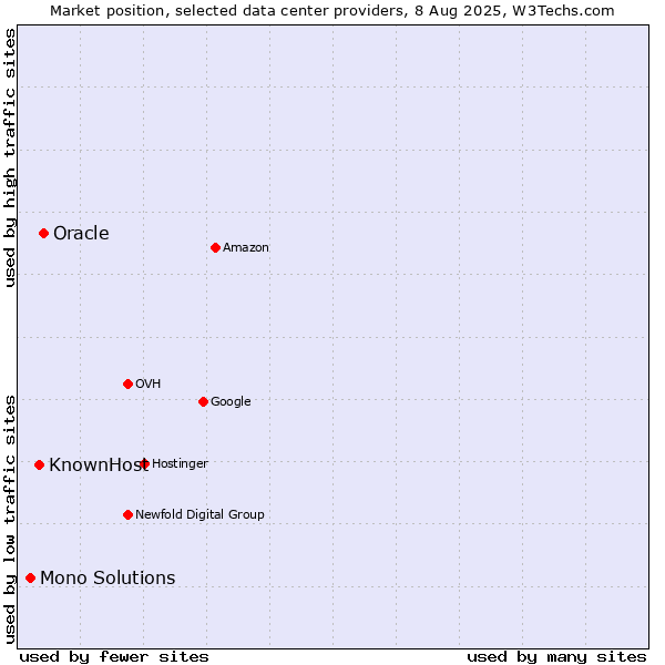 Market position of Oracle vs. KnownHost vs. Mono Solutions