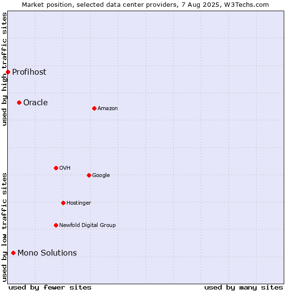 Market position of Oracle vs. Mono Solutions vs. Profihost