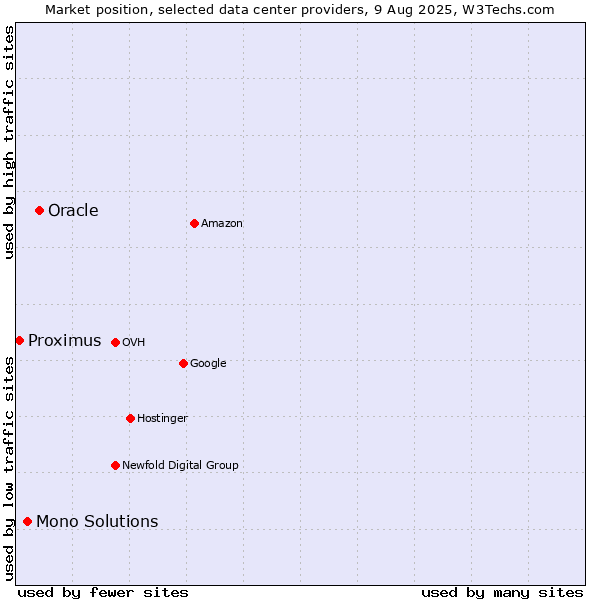 Market position of Oracle vs. Mono Solutions vs. Proximus