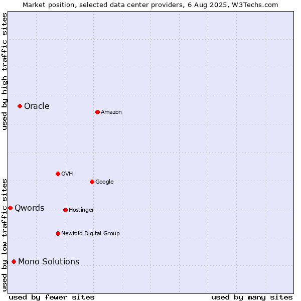 Market position of Oracle vs. Mono Solutions vs. Qwords