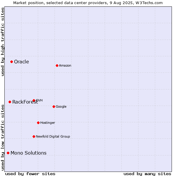 Market position of Oracle vs. RackForest vs. Mono Solutions
