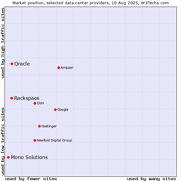Market position of Oracle vs. Rackspace vs. Mono Solutions