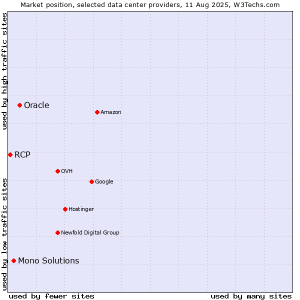 Market position of Oracle vs. Mono Solutions vs. RCP