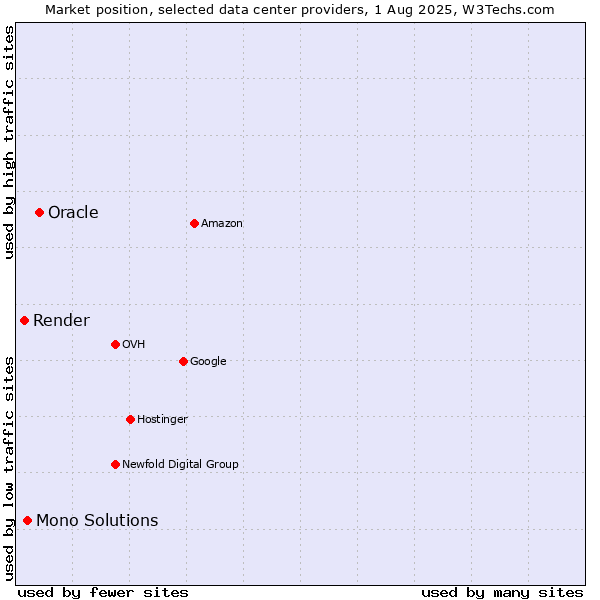 Market position of Oracle vs. Mono Solutions vs. Render