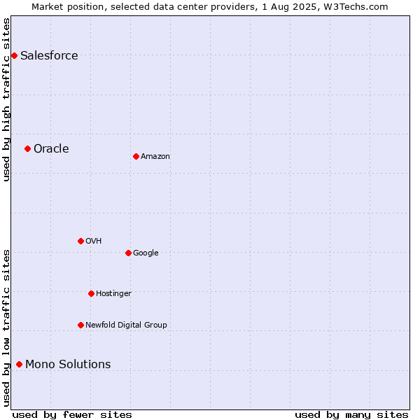 Market position of Oracle vs. Mono Solutions vs. Salesforce
