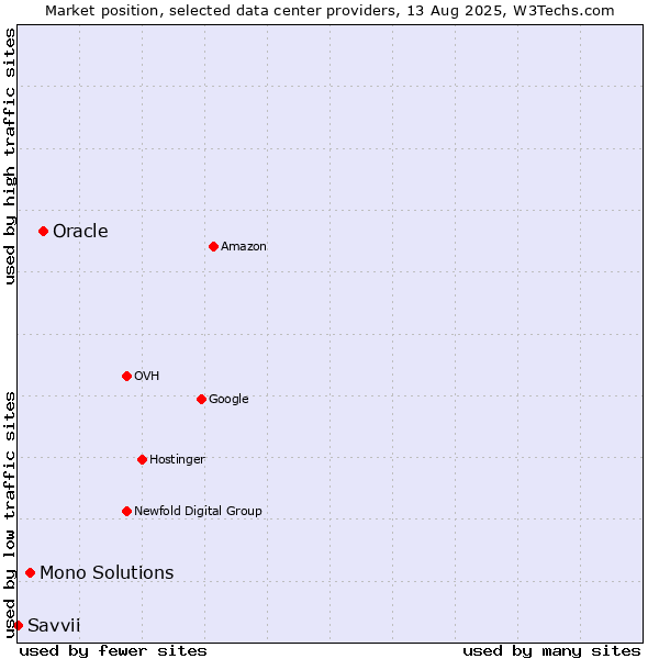 Market position of Oracle vs. Mono Solutions vs. Savvii