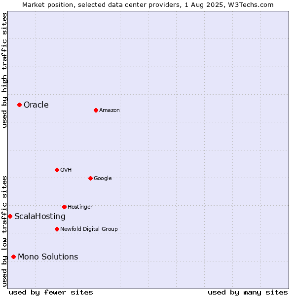 Market position of Oracle vs. Mono Solutions vs. ScalaHosting
