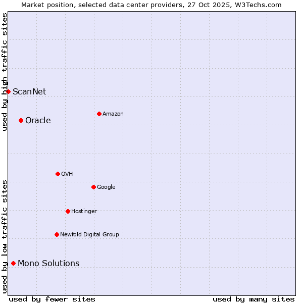 Market position of Oracle vs. Mono Solutions vs. ScanNet