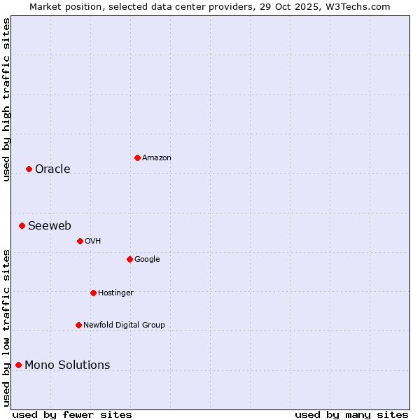 Market position of Oracle vs. Seeweb vs. Mono Solutions